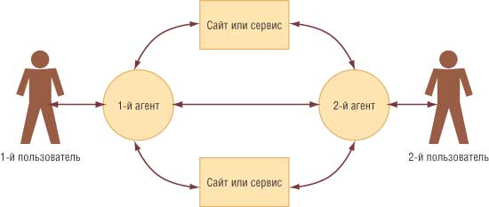 Рис. 5. Взаимодействие агентов двух пользователей и использование ими для получения необходимых данных других сайтов или сервисов