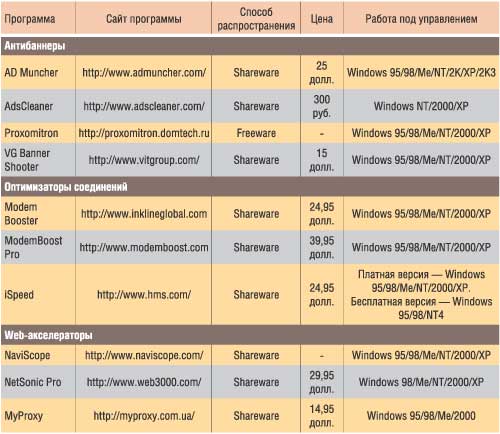 Программы для ускорения доступа в Интернет