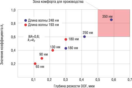 Рис. 4. Значения k1 и DOF для различных литографических процессов при NA = 0,6 и k1 = k2