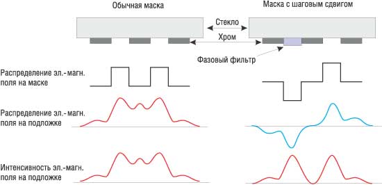 Рис. 5. Использование масок с фазовым сдвигом