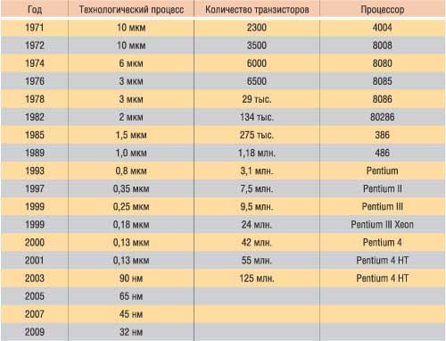 Таблица 1. История развития процессоров компании Intel
