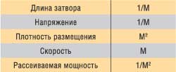 Таблица 2. Изменение характеристик транзистора при уменьшении его геометрических размеров