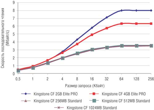 Рис. 10. Зависимость скорости последовательного чтения от размера запроса для карт формата CompactFlash