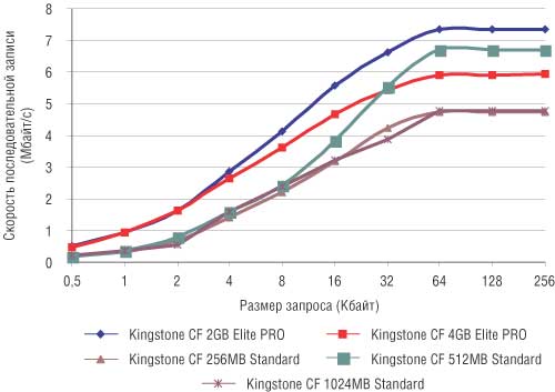 Рис. 11. Зависимость скорости последовательной записи от размера запроса для карт формата CompactFlash