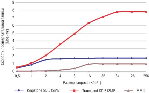 Рис. 12. Зависимость скорости последовательной записи от размера запроса для карт формата SD