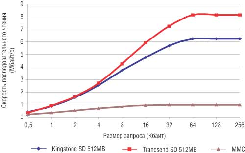 Рис. 12. Зависимость скорости последовательной записи от размера запроса для карт формата SD