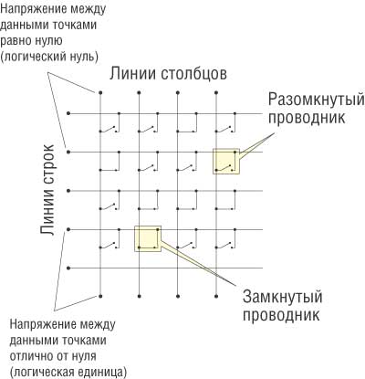 Рис. 1. Структура ПЗУ