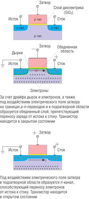 Рис. 2. Принцип действия n-p-n-CMOS-транзистора