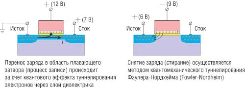Рис. 4. Процесс записи и стирания информационного бита в транзистор с плавающим затвором