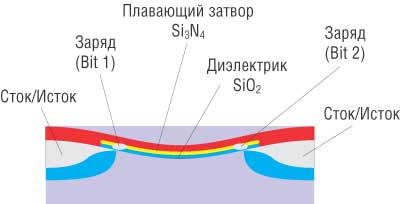 Рис. 7. Структура ячейки NROM