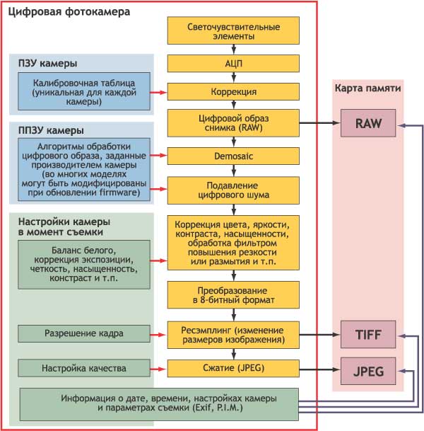 Рис. 3. Схема операций, выполняемых цифровой камерой при съемке изображения