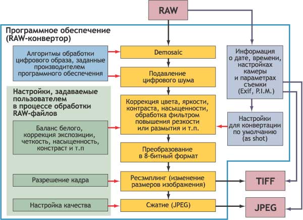 Рис. 4. Схема выполнения операций по обработке изображения в случае записи полученных кадров в файл формата RAW