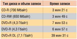 Таблица 2. Время записи дисков