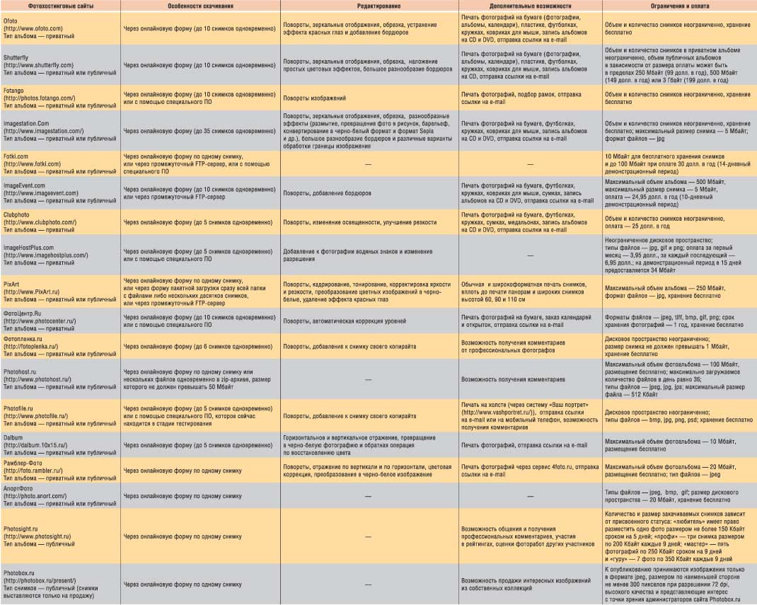 Характеристики наиболее популярных фотохостинговых сайтов