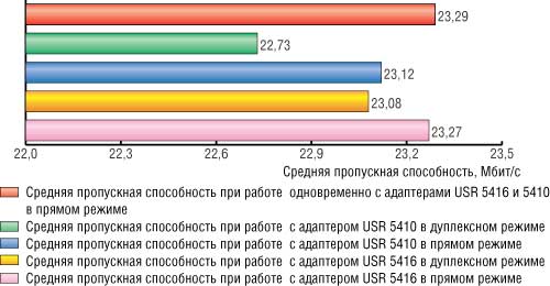 Результаты тестирования точки доступа ASUS WL-HDD в режиме Infrastructure Mode