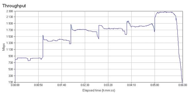 Рис. 7. Результаты тестирования коммутатора НР ProCurve 2708 при постепенном увеличении числа активных рабочих групп