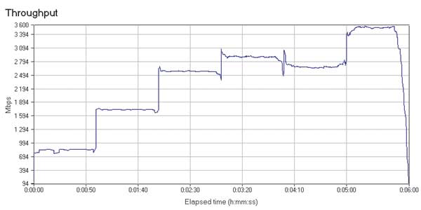 Рис. 6. Результаты тестирования коммутатора Gigabyte GN-GT8S при постепенном увеличении числа активных рабочих групп