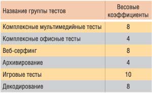 Таблица 2. Весовые коэффициенты