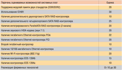 Таблица 3. Оценка функциональности материнских плат