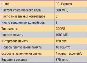 Технические характеристики видеокарты Sparkle GeForce PCX6600GT