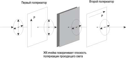 Рис. 1. Принцип действия ЖК-ячейки