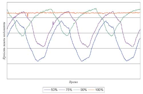 Рис. 5. Регулирование яркости монитора методом широтно-импульсной модуляции