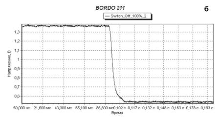 Рис. 6. Типичные временные диаграммы включения/выключения пиксела для TN+Film-матрицы: а  включения; б  выключения