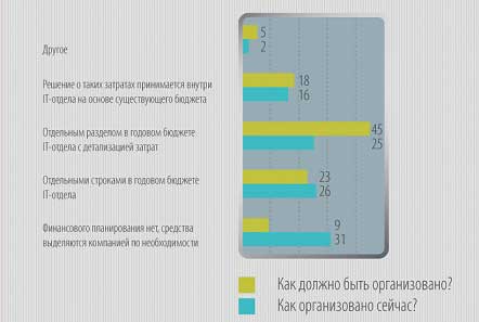 Рис. 1. Распределение ответов директоров на вопросы «Как должно быть организовано планирование затрат на ПО?» и «Как оно организовано сейчас?» (по данным компании «РОМИР-Мониторинг»)
