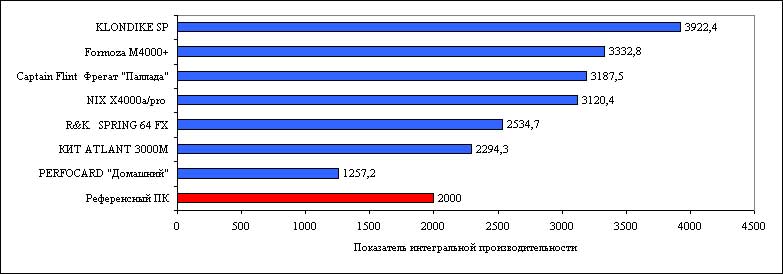 Рис. 1. Показатель интегральной производительности компьютеров на платформе AMD