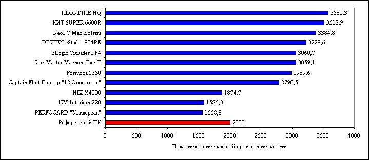 Рис. 2. Показатель интегральной производительности компьютеров на платформе Intel