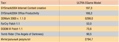 Результаты тестирования ПК ULTRA EGame Model