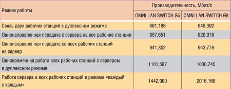 Результаты тестирования коммутаторов
