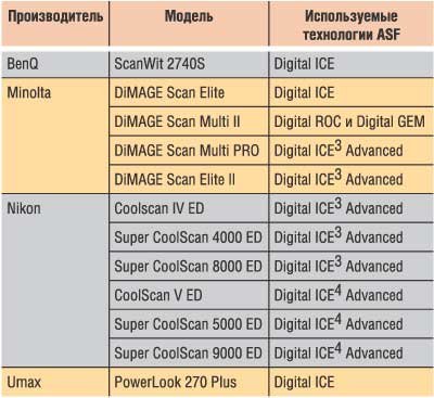 Доступные на российском рынке модели слайд-сканеров, в которых используются технологии автоматической обработки изображений компании ASF