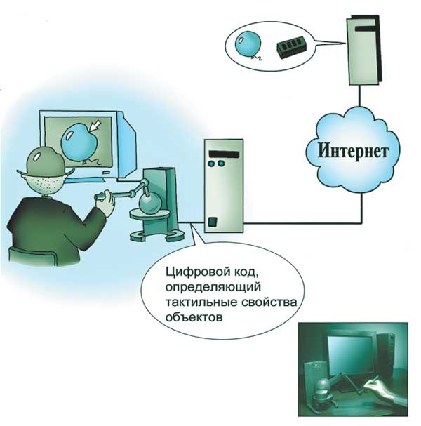 Схема передачи тактильных свойств объектов по Интернету