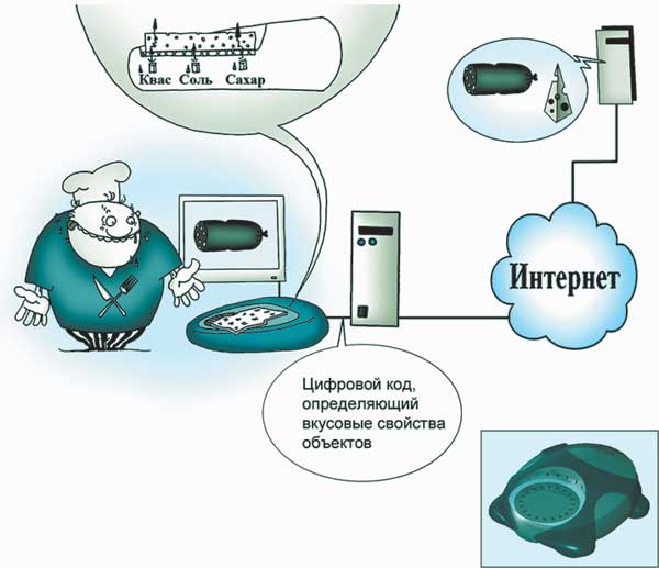 Схема передачи вкуса по Сети