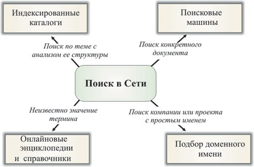 Для каждого типа информации следует выбирать соответствующий инструмент поиска