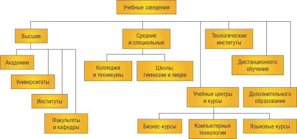 Классификатор образовательных ресурсов дает наглядное представление о типах учебных заведений в системе образования