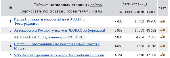 Пример ранжирования ссылок в рейтинге Rambler Top 100