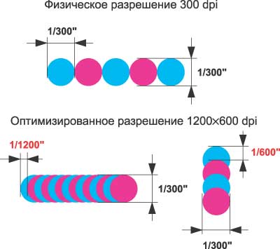 Величина физической разрешающей способности обратно пропорциональна минимальному размеру наносимой на поверхность бумаги точки (сверху). В случае адаптивного, или оптимизированного, разрешения речь идет лишь о точности позиционирования точек (снизу)