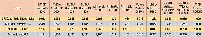 Результаты сравнительного тестирования графических карт в нормированных единицах