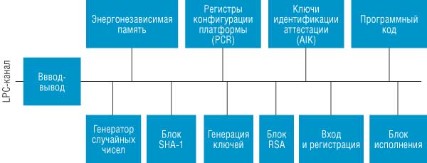 Блок-схема TPМ