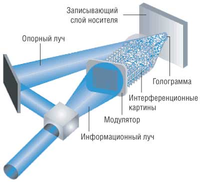 Запись данных