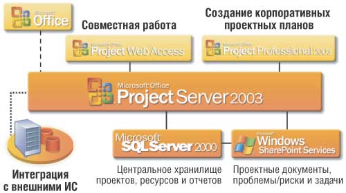 Составные части платформы корпоративного управления проектами