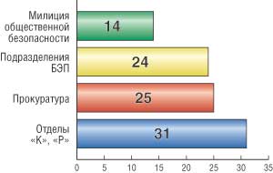 Подразделения органов правопорядка, с которыми члены НП ППП сотрудничают наиболее активно