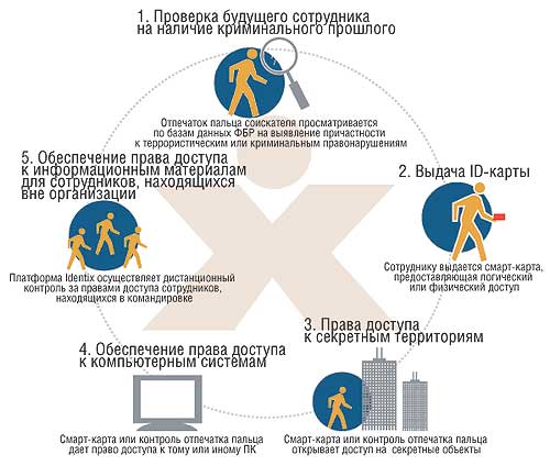 Схема замкнутого цикла аутентификаци (Continuity of Authentication)