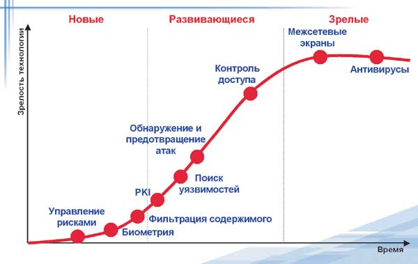 Зрелость технологий защиты информации