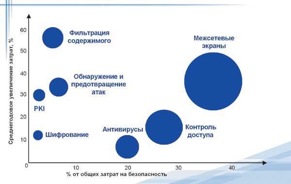 Структура затрат на безопасность