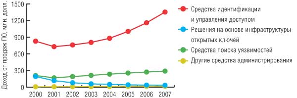 Текущее состояние и прогноз развития рынка средств администрирования безопасности в 2000-2007 годах (по данным Gartner Group)