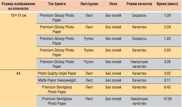 Время, затраченное принтером Stylus Photo R800 на печать 4-мегапиксельной цифровой фотографии из приложения PhotoQuicker 3.5