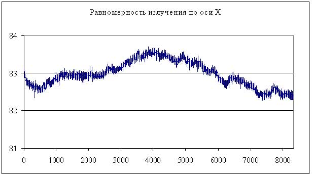 Диаграмма излучения по оси X